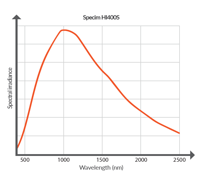 Specim HI400S Halogen Unit Spectrum Specim HI400S Halogen Unit Spectrum covering 400-2500 nm
