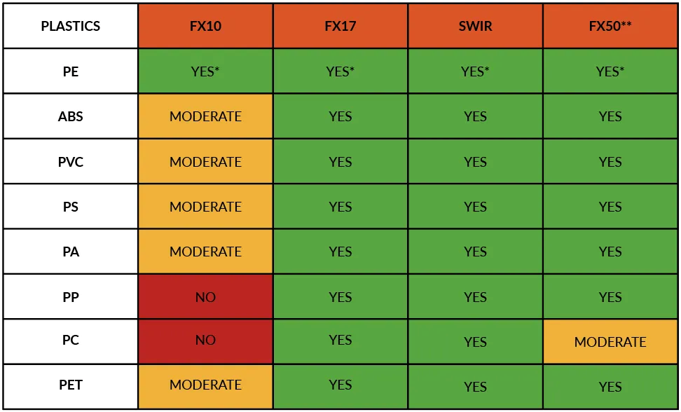 Table outlining what plastics can be identified and sorted effectively for the FX10, FX17, SWIR and FX50 Specim hyperspectral cameras