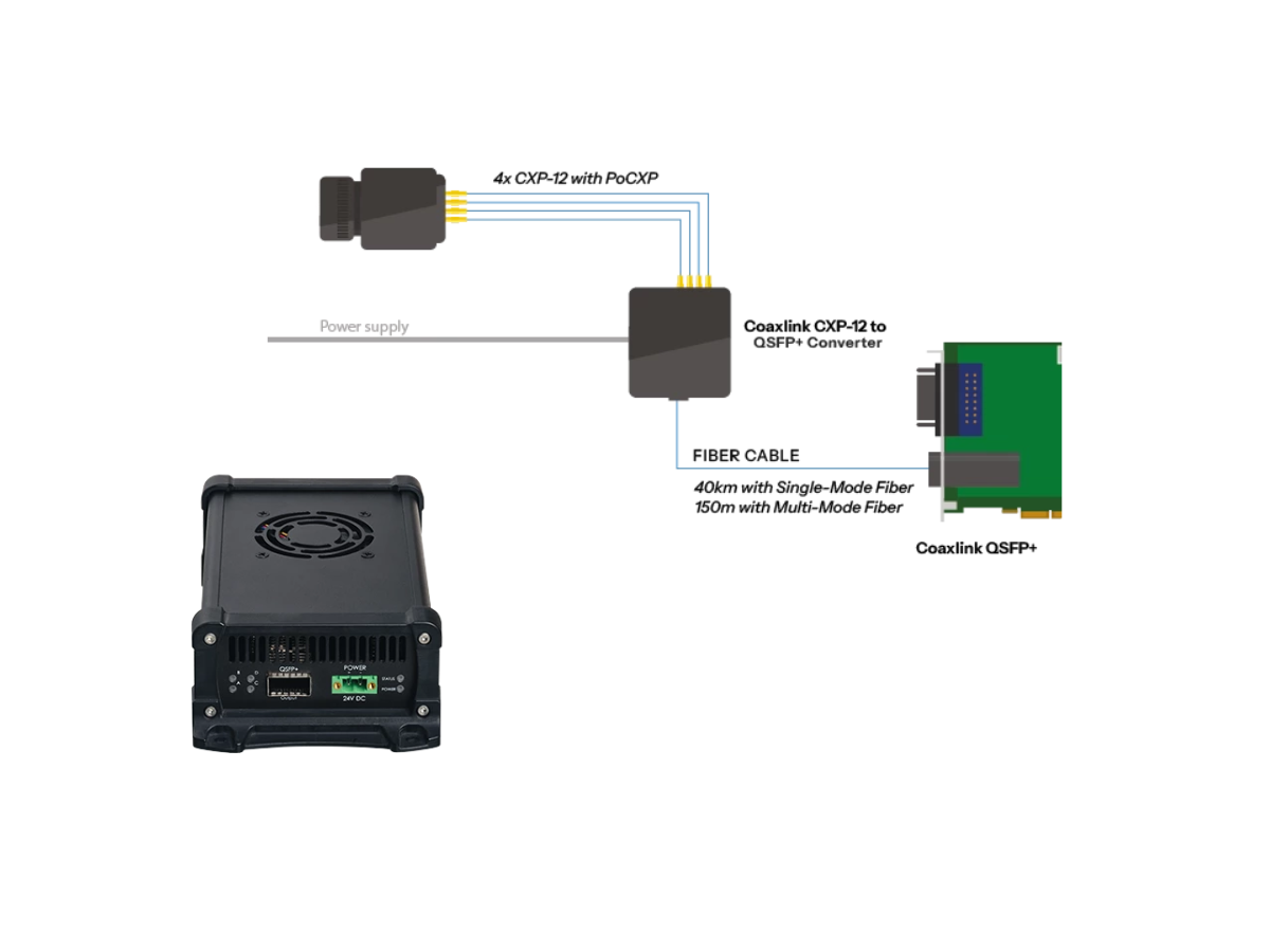 Euresys CoaXPress-Over-Fiber | Channel Systems