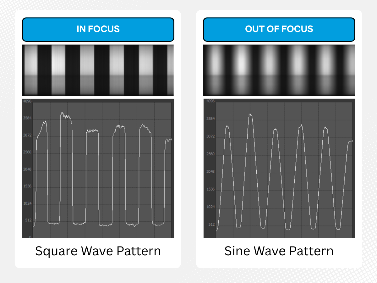 Side by side image showing contrast between rochi rulings focus target lines when in focus vs. out of focus, as well as square wave patter when in focus vs. sine wave pattern when out of focus.