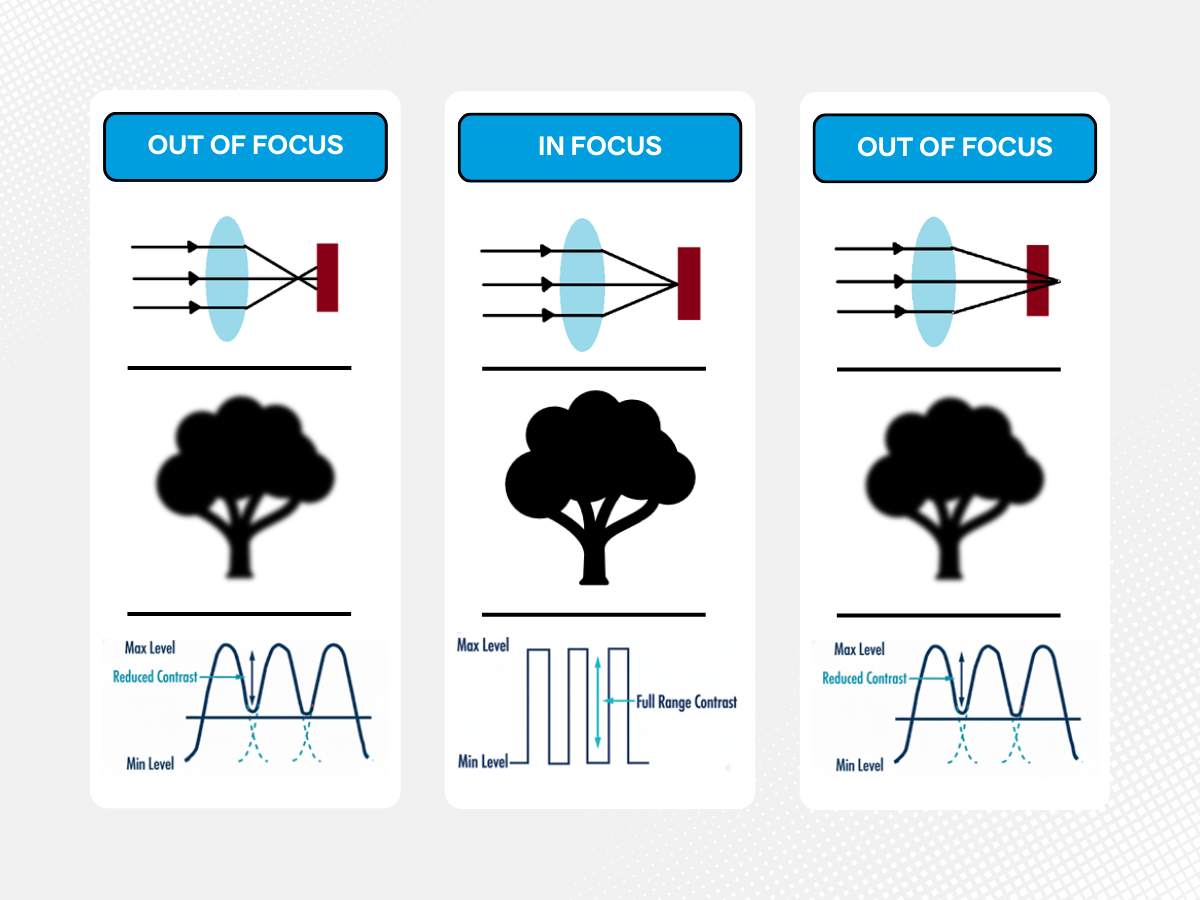 Side by Side comparison of out of focus and in focus showing convergence point of light, differences in contrast and blurry vs non blurry image