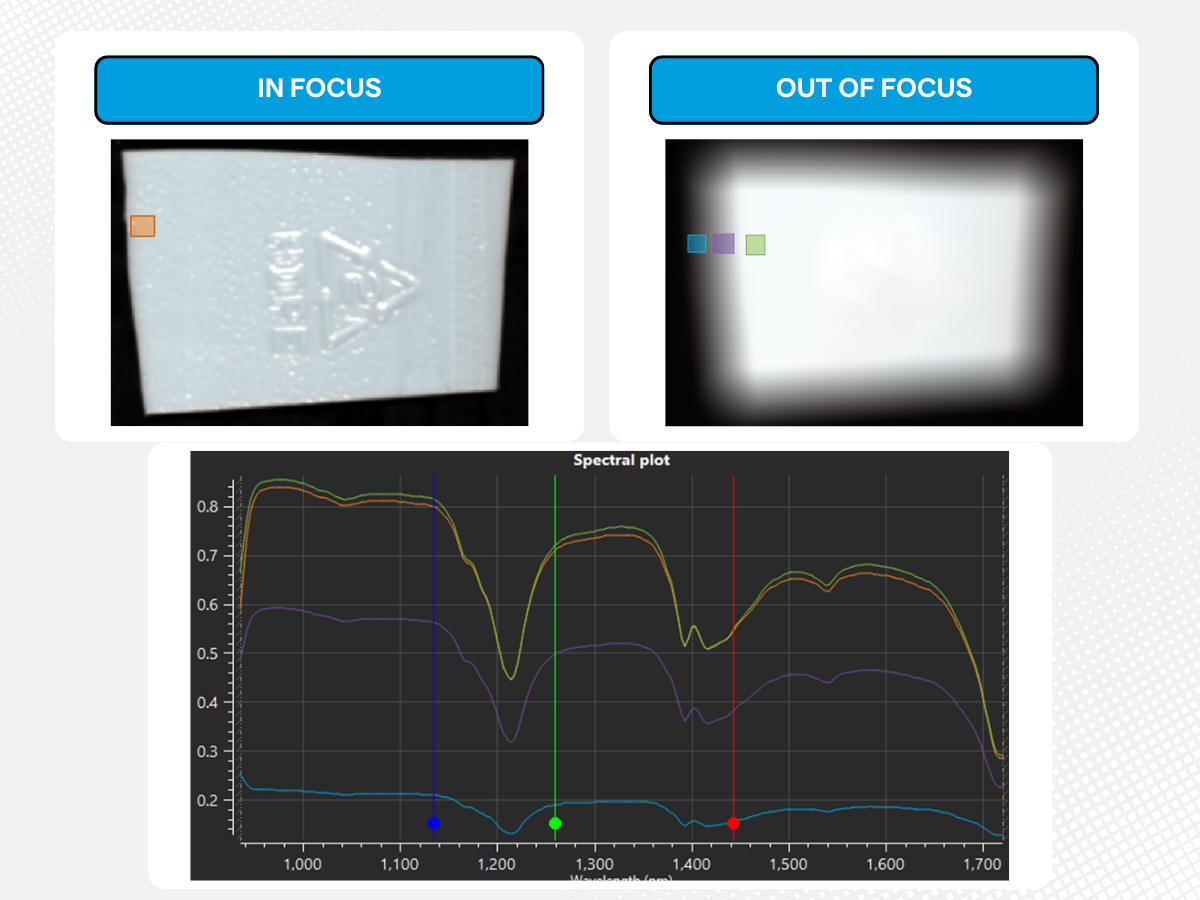 Side by side visual image of piece of plastic in focus and out of focus, with spectral plot below 