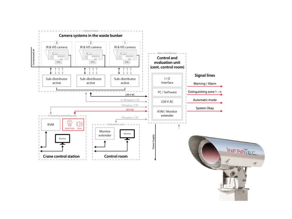 WASTE SCAN system structure of hardware and software components