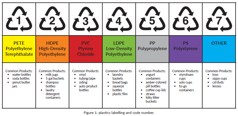 Types of Plastics